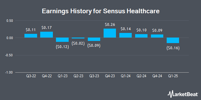 Earnings History for Sensus Healthcare (NASDAQ:SRTS)