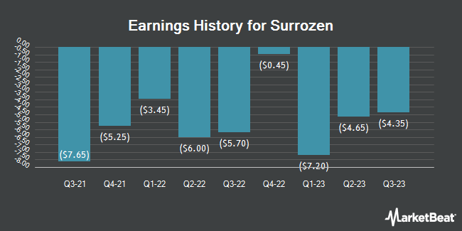 Earnings History for Surrozen (NASDAQ:SRZN)