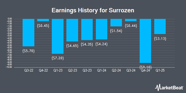 Earnings History for Surrozen (NASDAQ:SRZN)