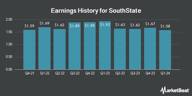 Earnings History for SouthState (NASDAQ:SSB)