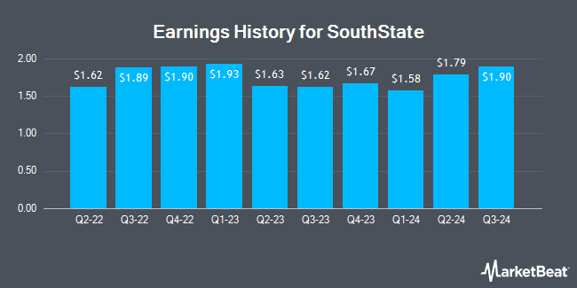 Earnings History for SouthState (NASDAQ:SSB)