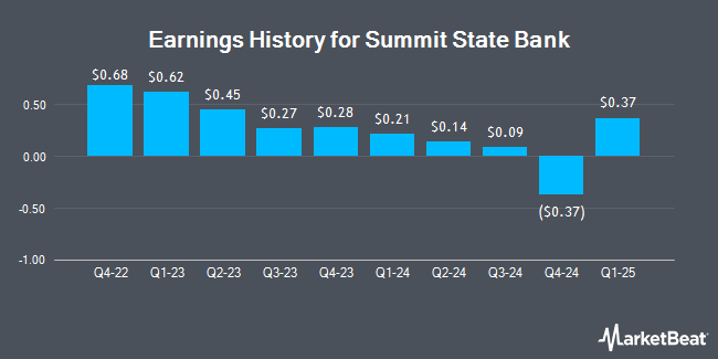 Earnings History for Summit State Bank (NASDAQ:SSBI)