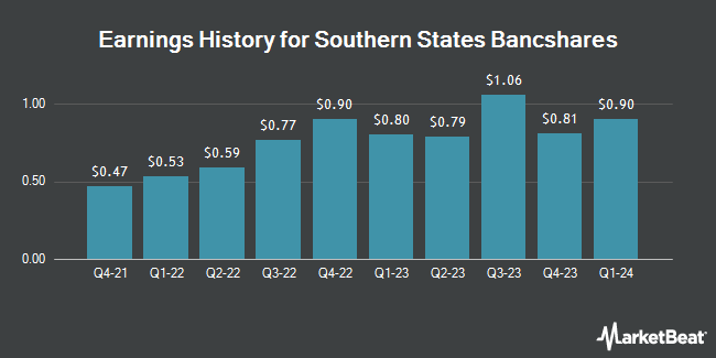 Earnings History for Southern States Bancshares (NASDAQ:SSBK)
