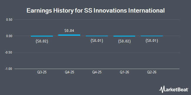 Earnings History for SS Innovations International (NASDAQ:SSII)