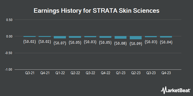 Earnings History for STRATA Skin Sciences (NASDAQ:SSKN)