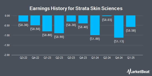 Earnings History for Strata Skin Sciences (NASDAQ:SSKN)