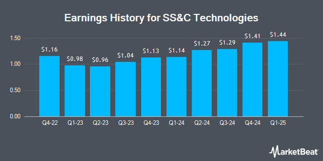 Earnings History for SS&C Technologies (NASDAQ:SSNC)