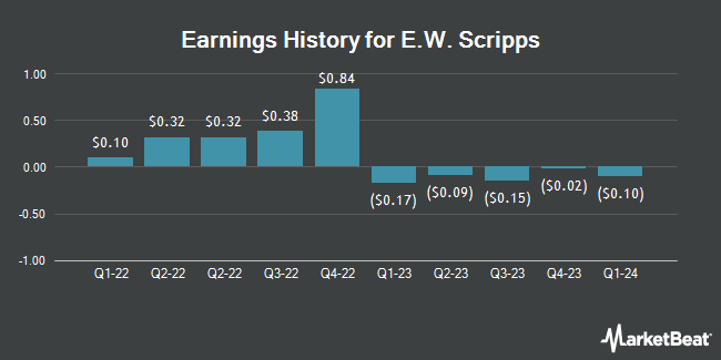 Earnings History for E.W. Scripps (NASDAQ:SSP)