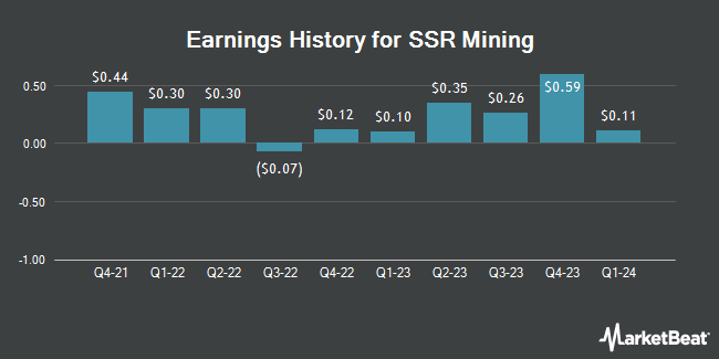 Earnings History for SSR Mining (NASDAQ:SSRM)