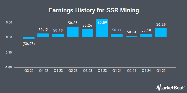 Earnings History for SSR Mining (NASDAQ:SSRM)