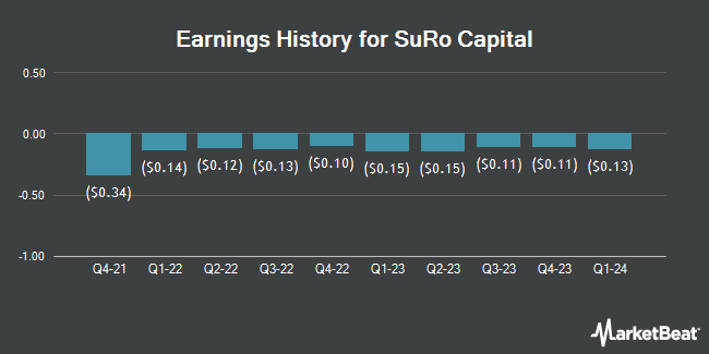 Earnings History for SuRo Capital (NASDAQ:SSSS)