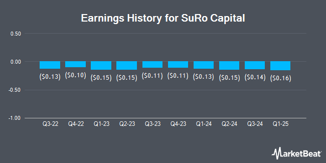 Earnings History for SuRo Capital (NASDAQ:SSSS)