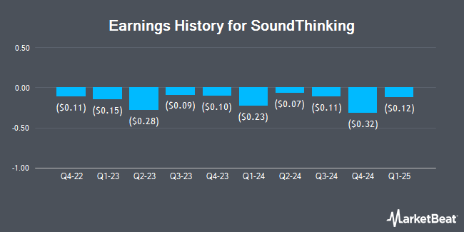 Earnings History for SoundThinking (NASDAQ:SSTI)