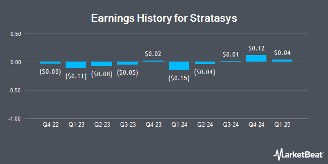 Earnings History for Stratasys (NASDAQ:SSYS)