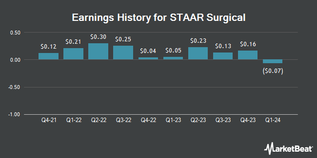 Earnings History for STAAR Surgical (NASDAQ:STAA)