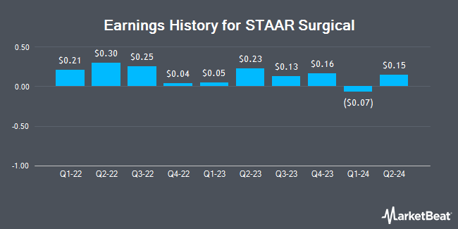 Earnings History for STAAR Surgical (NASDAQ:STAA)