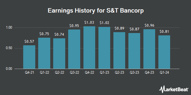 Earnings History for S&T Bancorp (NASDAQ:STBA)