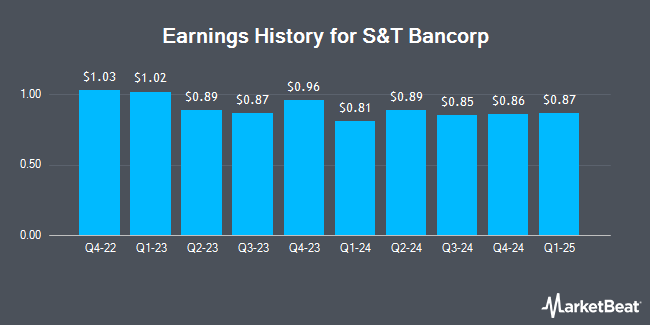 Earnings History for S&T Bancorp (NASDAQ:STBA)