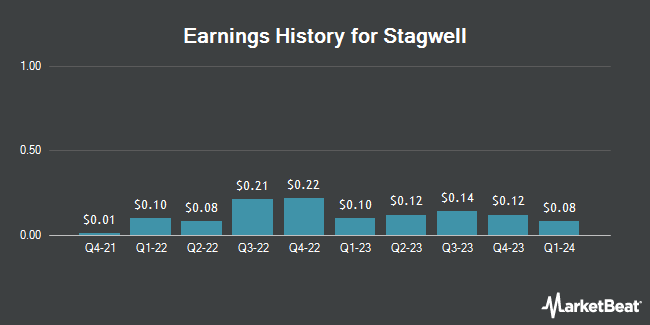 Earnings History for Stagwell (NASDAQ:STGW)