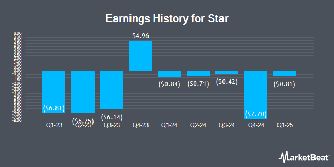Earnings History for Star (NASDAQ:STHO)