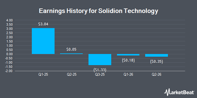 Earnings History for Solidion Technology (NASDAQ:STI)