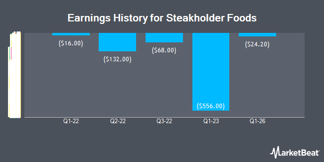 Earnings History for Steakholder Foods (NASDAQ:STKH)