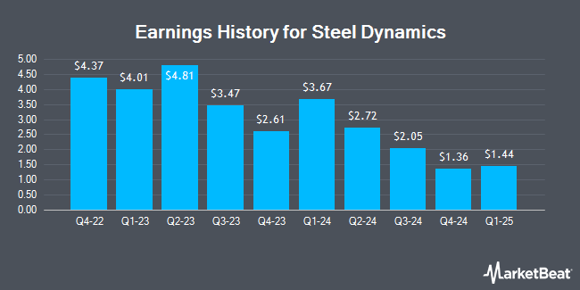 Earnings History for Steel Dynamics (NASDAQ:STLD)