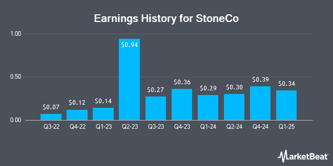 Earnings History for StoneCo (NASDAQ:STNE)