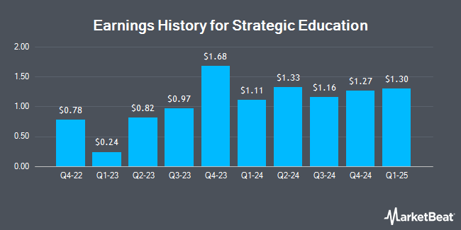 Earnings History for Strategic Education (NASDAQ:STRA)