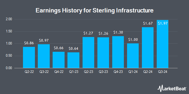 Earnings History for Sterling Infrastructure (NASDAQ:STRL)