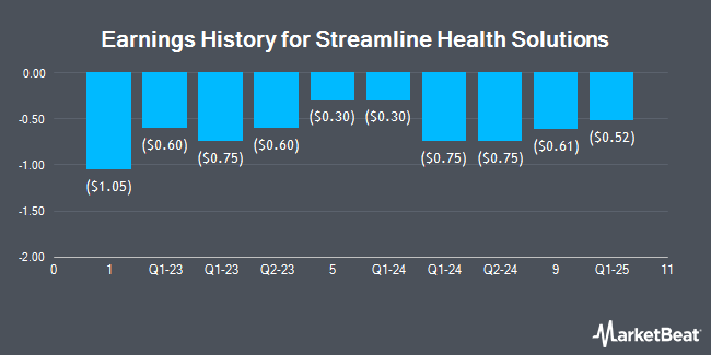 Earnings History for Streamline Health Solutions (NASDAQ:STRM)