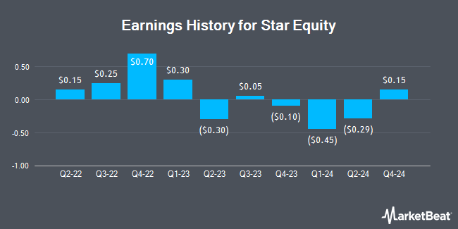 Earnings History for Star Equity (NASDAQ:STRR)