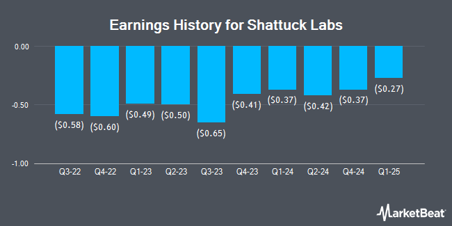 Earnings History for Shattuck Labs (NASDAQ:STTK)