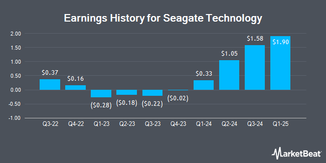 Earnings History for Seagate Technology (NASDAQ:STX)