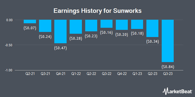 Earnings History for Sunworks (NASDAQ:SUNW)