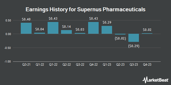Earnings History for Supernus Pharmaceuticals (NASDAQ:SUPN)