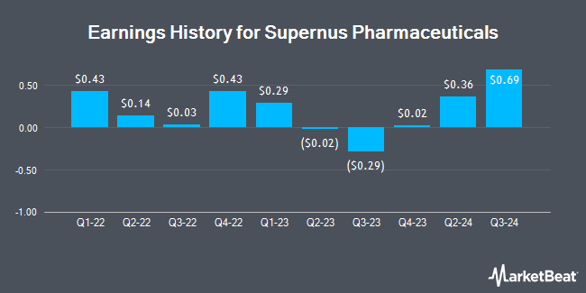 Earnings History for Supernus Pharmaceuticals (NASDAQ:SUPN)