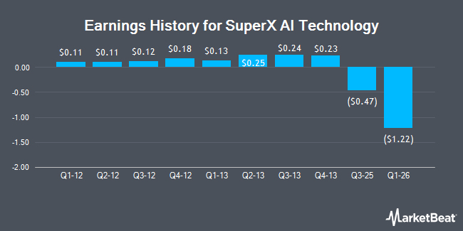 Earnings History for SuperX AI Technology (NASDAQ:SUPX)