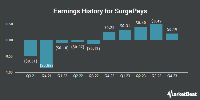 Earnings History for SurgePays (NASDAQ:SURG)