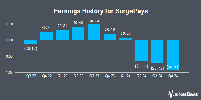 Earnings History for SurgePays (NASDAQ:SURG)