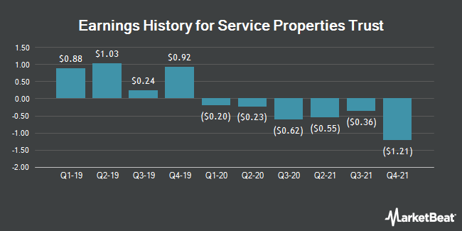 Earnings History for Service Properties Trust (NASDAQ:SVC)