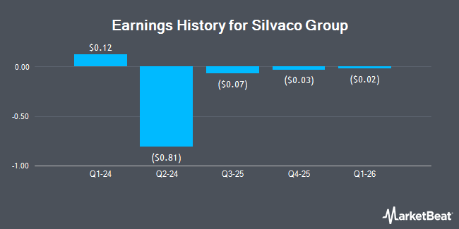 Earnings History for Silvaco Group (NASDAQ:SVCO)