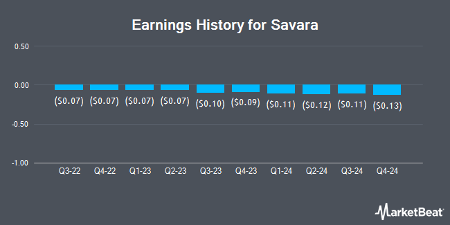 Earnings History for Savara (NASDAQ:SVRA)