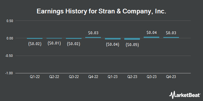 Earnings History for Stran & Company, Inc. (NASDAQ:SWAG)