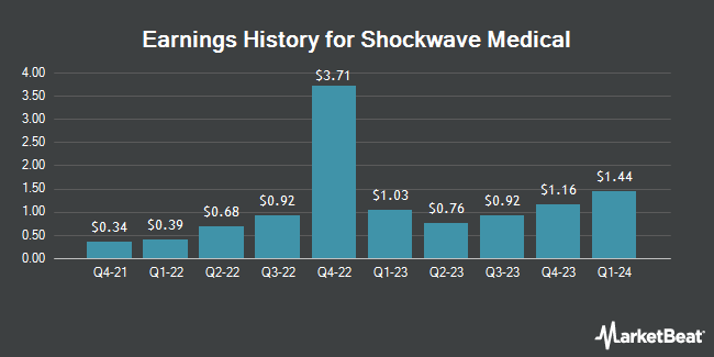 Earnings History for Shockwave Medical (NASDAQ:SWAV)
