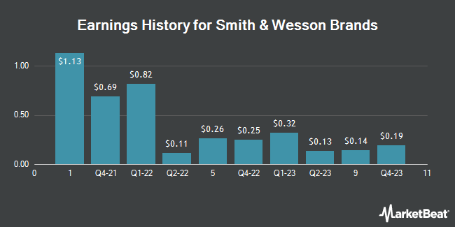 Earnings History for Smith & Wesson Brands (NASDAQ:SWBI)