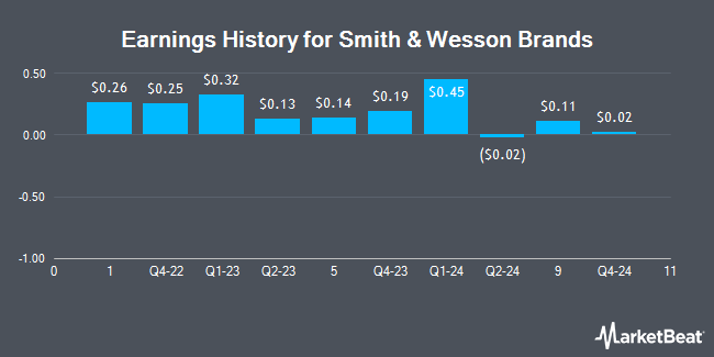 Earnings History for Smith & Wesson Brands (NASDAQ:SWBI)