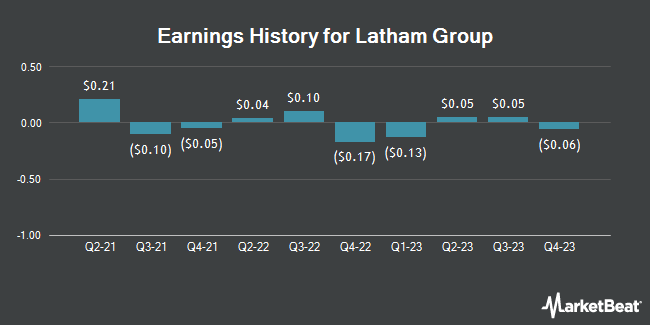 Earnings History for Latham Group (NASDAQ:SWIM)