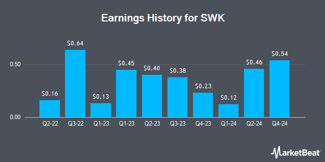 Earnings History for SWK (NASDAQ:SWKH)