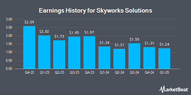 Earnings History for Skyworks Solutions (NASDAQ:SWKS)